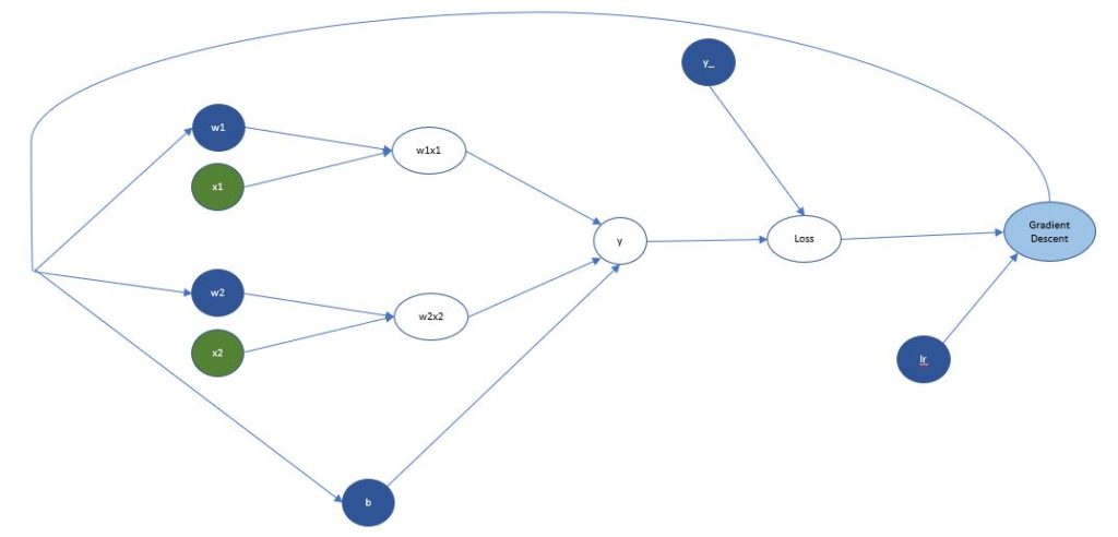 TensorFlow Backpropagation