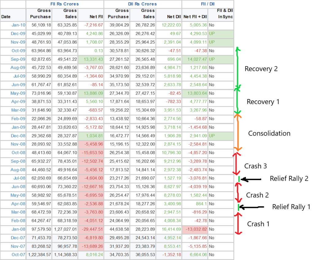 2008 Crash Net FII DII