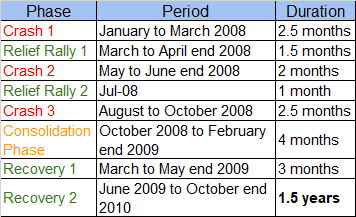 2008 Crash Timeline