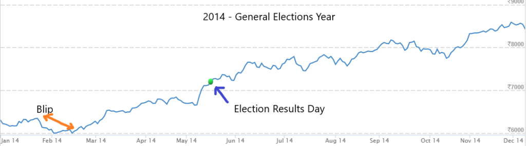 2014 Nifty Chart