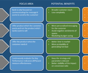 Is your bank still shouting from roof-top?