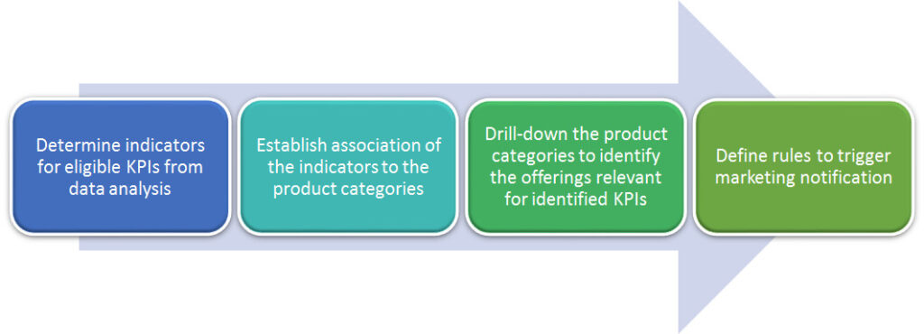 Targeted Marketing Process