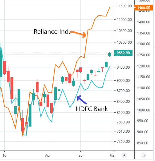 RIL and HDFC Bank Chart